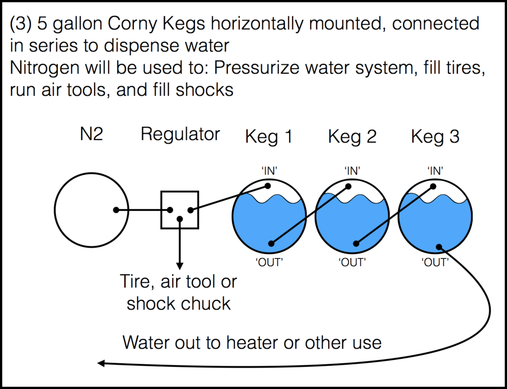 Mobile water using corny kegs without making soda water? Homebrew